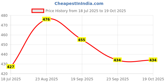 firstcry.com LIBERTY Bear & Rabbit Designed Perforated Clogs - White liberty Price History Graph from 18 Jul 2025 to 19 Oct 2025