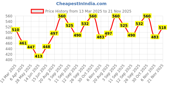 firstcry.com LIBERTY Boom Text Designed & Bear Applique Detailed Perforated Clogs - Parrot Green liberty Price History Graph from 13 Mar 2025 to 21 Nov 2025