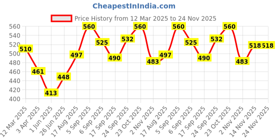 firstcry.com LIBERTY Boom Text Designed & Bear Applique Detailed Perforated Clogs - Parrot Green liberty Price History Graph from 12 Mar 2025 to 23 Nov 2025