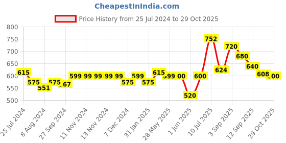 firstcry.com LIBERTY Chessboard Checked Design Text Printed Flip Flops - Navy Blue liberty Price History Graph from 25 Jul 2024 to 29 Oct 2025