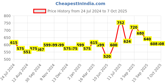 firstcry.com LIBERTY Chessboard Checked Design Text Printed Flip Flops - Navy Blue liberty Price History Graph from 24 Jul 2024 to 7 Oct 2025