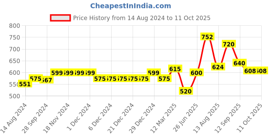 firstcry.com LIBERTY Chessboard Checked Design Text Printed Flip Flops - Navy Blue liberty Price History Graph from 14 Aug 2024 to 10 Oct 2025