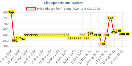 firstcry.com LIBERTY Chessboard Checked Design Text Printed Flip Flops - Navy Blue liberty Price History Graph from 1 Aug 2024 to 6 Oct 2025