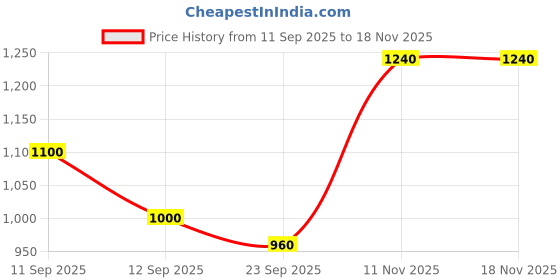 firstcry.com LIBERTY Colour Blocked Detailed Lace Up Sports Shoes - Light Grey liberty Price History Graph from 11 Sep 2025 to 18 Nov 2025