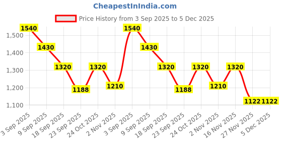 firstcry.com LIBERTY Colour Blocked Velcro Closure Shoe - White liberty Price History Graph from 3 Sep 2025 to 5 Dec 2025