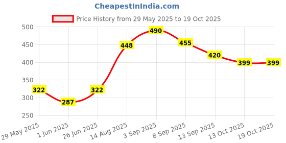 firstcry.com LIBERTY Dinosaur Designed Perforated Clogs - Beige liberty Price History Graph from 29 May 2025 to 18 Oct 2025