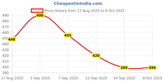 firstcry.com LIBERTY Dinosaur Designed Perforated Clogs - Beige liberty Price History Graph from 17 Aug 2025 to 6 Oct 2025