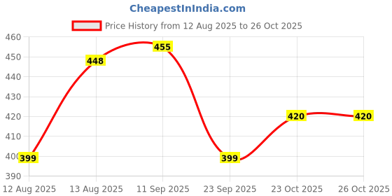 firstcry.com LIBERTY Dinosaur Designed Perforated Clogs - Beige liberty Price History Graph from 12 Aug 2025 to 23 Oct 2025