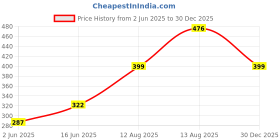firstcry.com LIBERTY Dinosaur Designed Perforated Clogs - White liberty Price History Graph from 2 Jun 2025 to 30 Dec 2025
