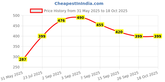 firstcry.com LIBERTY Dinosaur Designed Perforated Clogs - White liberty Price History Graph from 31 May 2025 to 18 Oct 2025