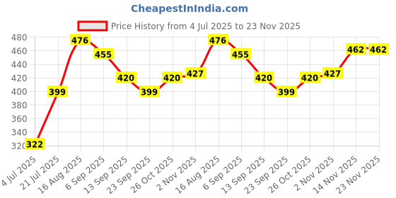 firstcry.com LIBERTY Dinosaur Designed Perforated Clogs - White liberty Price History Graph from 4 Jul 2025 to 23 Nov 2025