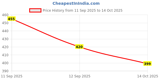 firstcry.com LIBERTY Dinosaur Designed Perforated Clogs - White liberty Price History Graph from 11 Sep 2025 to 14 Oct 2025
