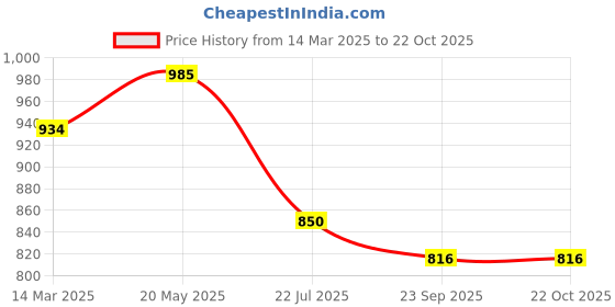 firstcry.com LIBERTY Leap Text Detailed Velcro Closure School Shoes - White liberty Price History Graph from 14 Mar 2025 to 22 Oct 2025