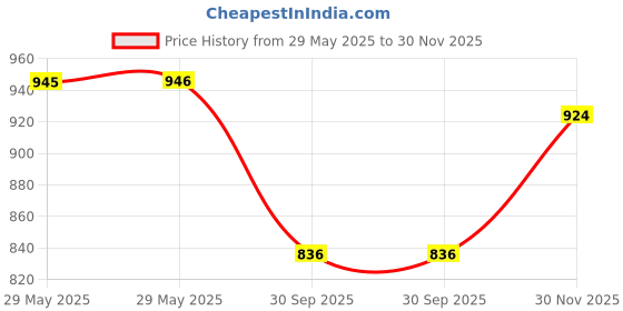 firstcry.com LIBERTY Leap7X Text Detailed Velcro Closure Shoes - Black liberty Price History Graph from 29 May 2025 to 30 Nov 2025