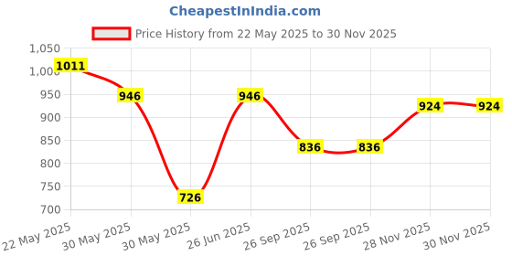 firstcry.com LIBERTY Leap7X Text Detailed Velcro Closure Shoes - Black liberty Price History Graph from 22 May 2025 to 30 Nov 2025