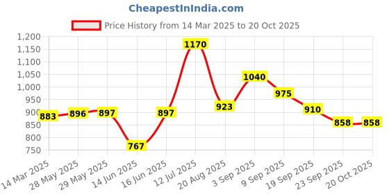 firstcry.com LIBERTY Leap7X Text Detailed Velcro Closure Sports Shoes - Peach liberty Price History Graph from 14 Mar 2025 to 20 Oct 2025