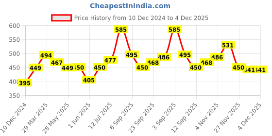 firstcry.com LIBERTY Lucy & Luke EVA Clogs - Pink liberty Price History Graph from 10 Dec 2024 to 4 Dec 2025