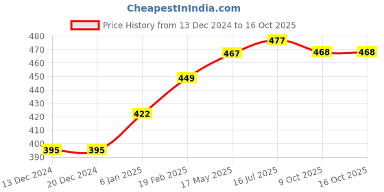 firstcry.com LIBERTY Lucy & Luke EVA Clogs - Pink liberty Price History Graph from 13 Dec 2024 to 15 Oct 2025