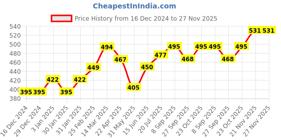 firstcry.com LIBERTY Lucy & Luke EVA Clogs - Pink liberty Price History Graph from 16 Dec 2024 to 27 Nov 2025