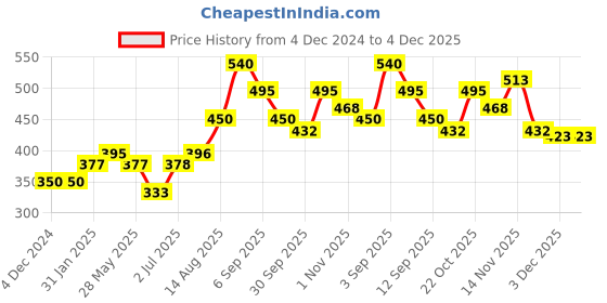firstcry.com LIBERTY Marble Printed Slingback Clogs - Teal Blue liberty Price History Graph from 4 Dec 2024 to 4 Dec 2025
