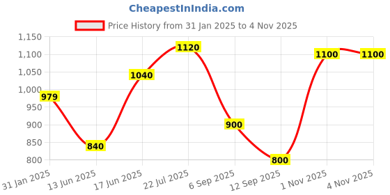 firstcry.com LIBERTY Mesh & Abstract Detailed Velcro Closure Sports Shoes - Blue liberty Price History Graph from 31 Jan 2025 to 2 Nov 2025