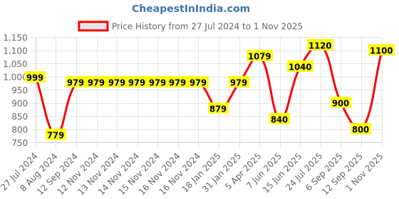 firstcry.com LIBERTY Mesh Detailed Velcro Closure & Laced Up Shoes - Blue liberty Price History Graph from 27 Jul 2024 to 1 Nov 2025