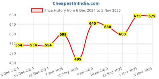 firstcry.com LIBERTY Mesh Detailed Velcro Closure Sports Shoes - Grey liberty Price History Graph from 6 Dec 2024 to 3 Nov 2025
