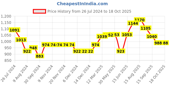 firstcry.com LIBERTY Patch Detailed Velcro Closure Sneakers - Pink liberty Price History Graph from 26 Jul 2024 to 16 Oct 2025
