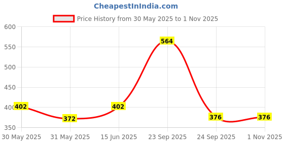 firstcry.com Liberty Perfect Solid Velcro Closure Shoes - Black liberty Price History Graph from 30 May 2025 to 31 Oct 2025