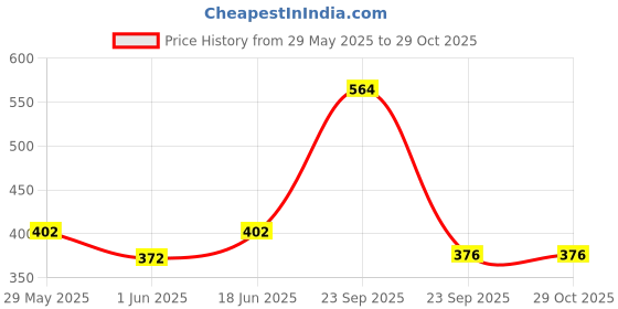 firstcry.com Liberty Perfect Solid Velcro Closure Shoes - Black liberty Price History Graph from 29 May 2025 to 29 Oct 2025