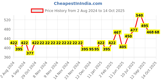 firstcry.com LIBERTY Perforated Abstract Play Theme Printed Clogs - Blue liberty Price History Graph from 2 Aug 2024 to 14 Oct 2025