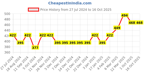 firstcry.com LIBERTY Perforated Abstract Play Theme Printed Clogs - Pink liberty Price History Graph from 27 Jul 2024 to 16 Oct 2025