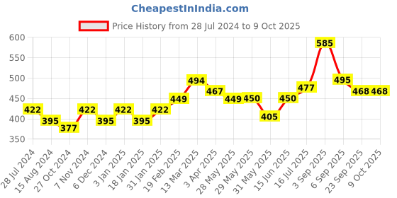 firstcry.com LIBERTY Perforated Abstract Play Theme Printed Clogs - Pink liberty Price History Graph from 28 Jul 2024 to 9 Oct 2025