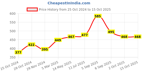 firstcry.com LIBERTY Perforated Abstract Play Theme Printed Clogs - Pink liberty Price History Graph from 25 Oct 2024 to 15 Oct 2025