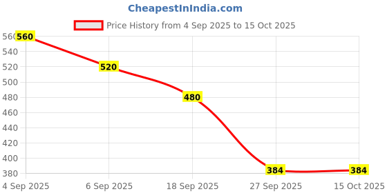 firstcry.com LIBERTY Perforated Slingback Clogs With Space Theme Charms - Blue liberty Price History Graph from 4 Sep 2025 to 15 Oct 2025