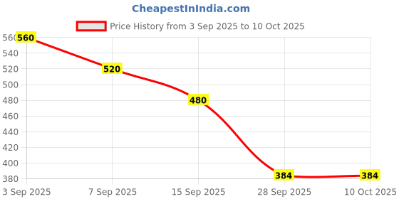 firstcry.com LIBERTY Perforated Slingback Clogs With Space Theme Charms - Blue liberty Price History Graph from 3 Sep 2025 to 8 Oct 2025