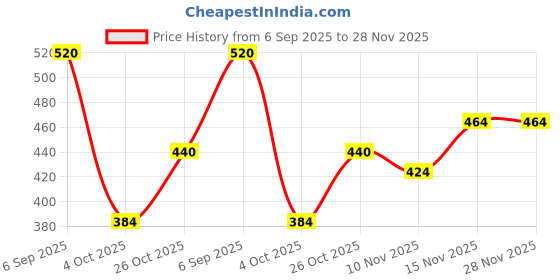 firstcry.com LIBERTY Perforated Slingback Clogs With Space Theme Charms - Blue liberty Price History Graph from 6 Sep 2025 to 27 Nov 2025