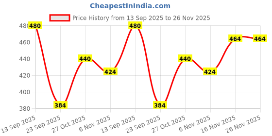 firstcry.com LIBERTY Perforated Slingback Clogs With Space Theme Charms - Blue liberty Price History Graph from 13 Sep 2025 to 25 Nov 2025