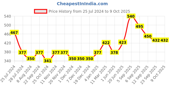 firstcry.com LIBERTY Perforated Space Rocket Printed Clogs - Green liberty Price History Graph from 25 Jul 2024 to 9 Oct 2025