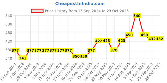 firstcry.com LIBERTY Perforated Space Rocket Printed Clogs - Green liberty Price History Graph from 13 Sep 2024 to 22 Oct 2025