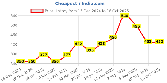 firstcry.com LIBERTY Rocket Designed Perforated Clogs - Black liberty Price History Graph from 16 Dec 2024 to 16 Oct 2025