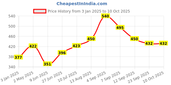 firstcry.com LIBERTY Rocket Designed Perforated Clogs - Black liberty Price History Graph from 3 Jan 2025 to 9 Oct 2025