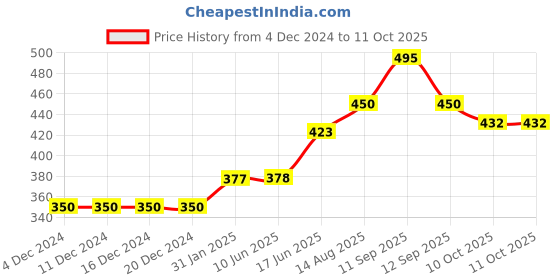 firstcry.com LIBERTY Rocket Patch Detailed Perforated Slingback Clogs - Green liberty Price History Graph from 4 Dec 2024 to 10 Oct 2025