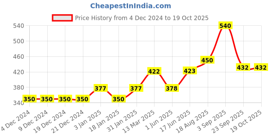 firstcry.com LIBERTY Rocket Patch Detailed Perforated Slingback Clogs - Green liberty Price History Graph from 4 Dec 2024 to 18 Oct 2025