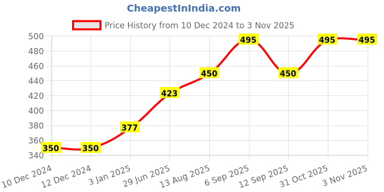firstcry.com LIBERTY Rocket Patch Detailed Perforated Slingback Clogs - Green liberty Price History Graph from 10 Dec 2024 to 2 Nov 2025