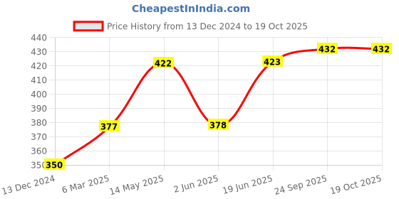 firstcry.com LIBERTY Rocket Patch Detailed Perforated Slingback Clogs - Green liberty Price History Graph from 13 Dec 2024 to 17 Oct 2025