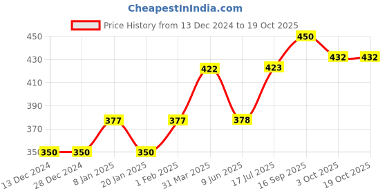 firstcry.com LIBERTY Rocket Patch Detailed Perforated Slingback Clogs - Green liberty Price History Graph from 13 Dec 2024 to 19 Oct 2025