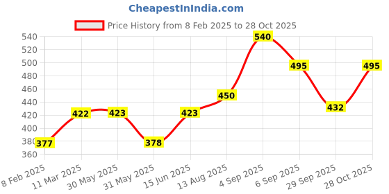 firstcry.com LIBERTY Rocket Patch Detailed Perforated Slingback Clogs - Green liberty Price History Graph from 8 Feb 2025 to 28 Oct 2025