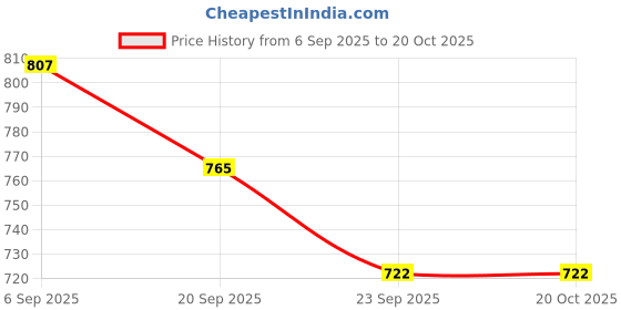 firstcry.com LIBERTY Solid Double Velcro Closure School Shoes - White liberty Price History Graph from 6 Sep 2025 to 20 Oct 2025