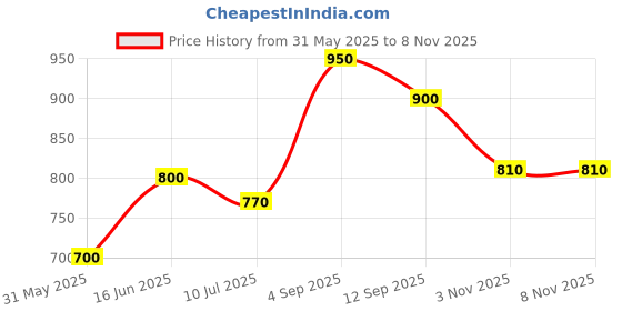 firstcry.com LIBERTY Solid Lace Up Shoes - Black liberty Price History Graph from 31 May 2025 to 8 Nov 2025